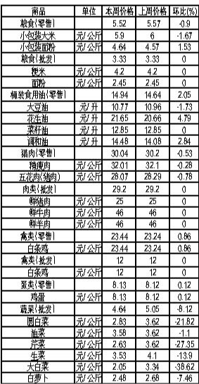 唐山市生活必需品周价格情况表(4月9日至4月15日)