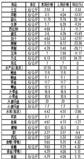 唐山市生活必需品周价格情况表(4月9日至4月15日)
