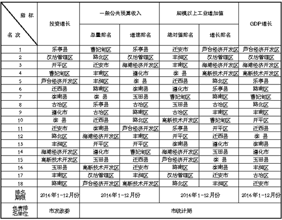 唐山2016年各县(市、区)落实重点工作指标情况排名
