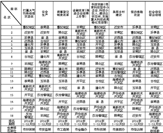 唐山2016年各县(市、区)落实重点工作指标情况排名