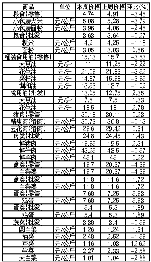 唐山生活必需品周价格情况表(4月29日至5月5日)