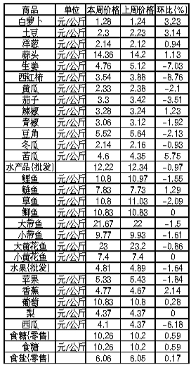 唐山生活必需品周价格情况表(4月29日至5月5日)