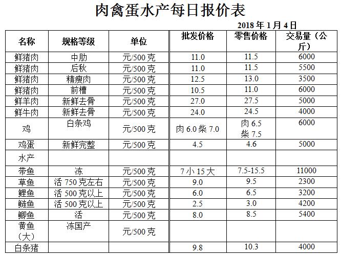 唐山：荷花坑市场价格(2018年1月4日)